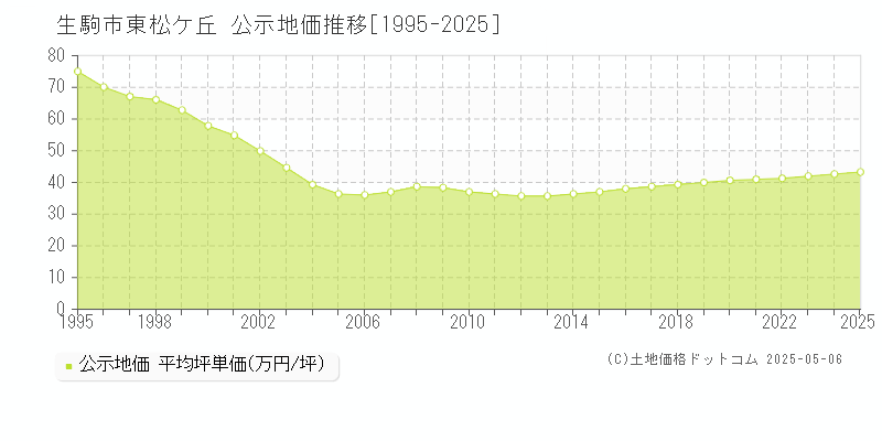 東松ケ丘(生駒市)の公示地価推移グラフ(坪単価)[1995-2025年]