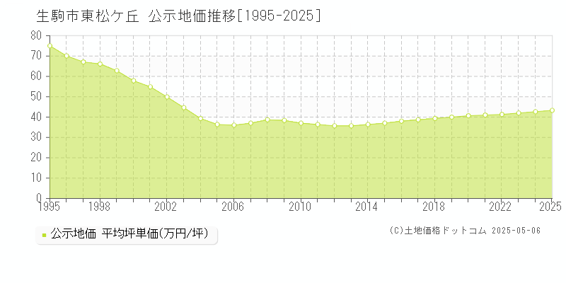 生駒市東松ケ丘の地価公示推移グラフ 