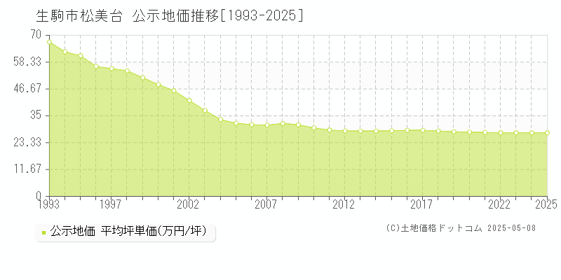 松美台(生駒市)の公示地価推移グラフ(坪単価)[1993-2025年]
