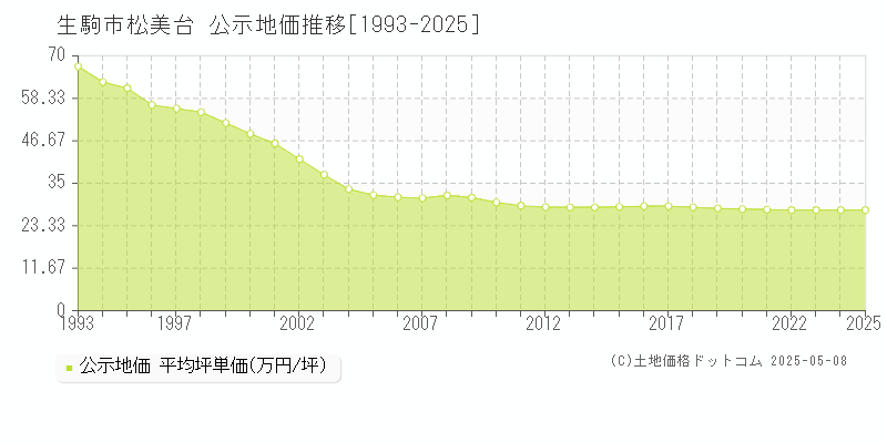 生駒市松美台の地価公示推移グラフ 