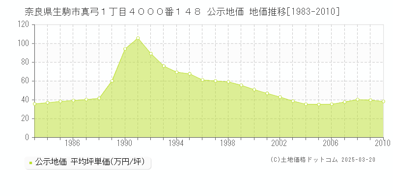 奈良県生駒市真弓１丁目４０００番１４８ 公示地価 地価推移[1983-2010]