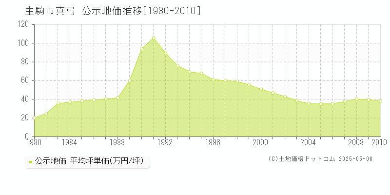 真弓(生駒市)の公示地価推移グラフ(坪単価)[1980-2010年]