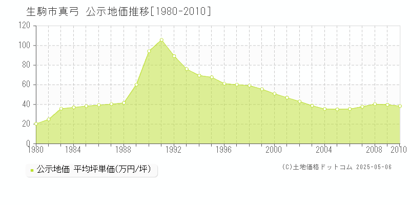 生駒市真弓の地価公示推移グラフ 