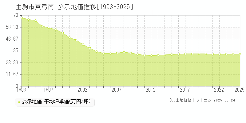 真弓南(生駒市)の公示地価推移グラフ(坪単価)[1993-2025年]
