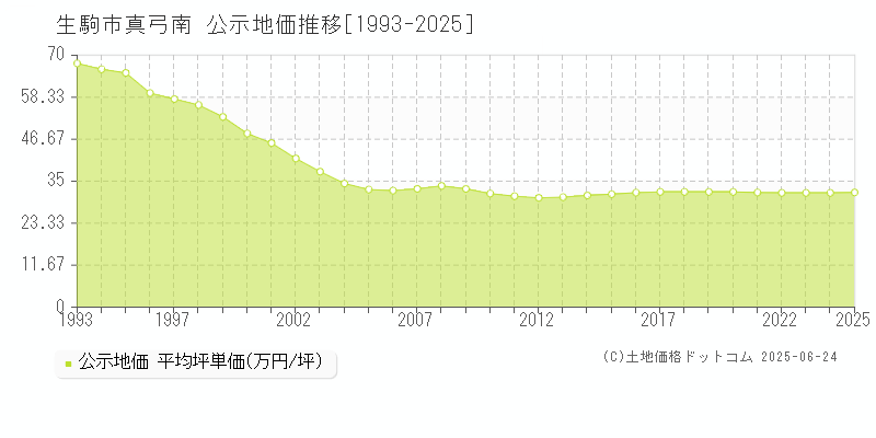 生駒市真弓南の地価公示推移グラフ 