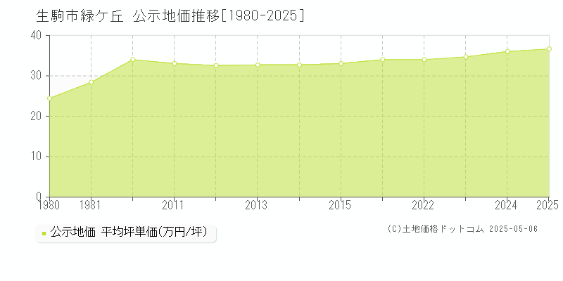 緑ケ丘(生駒市)の公示地価推移グラフ(坪単価)[1980-2025年]