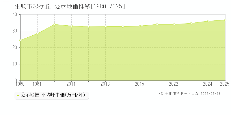 生駒市緑ケ丘の地価公示推移グラフ 