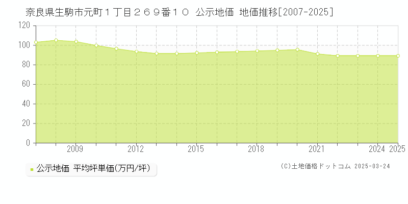 奈良県生駒市元町１丁目２６９番１０ 公示地価 地価推移[2007-2025]