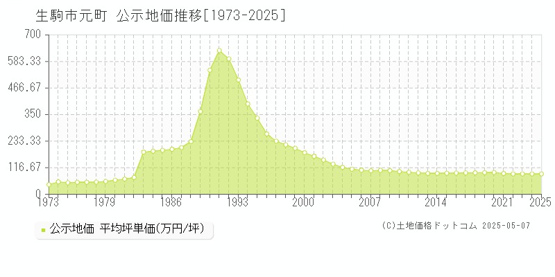 元町(生駒市)の公示地価推移グラフ(坪単価)[1973-2025年]