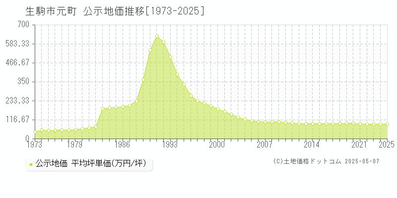 生駒市元町の地価公示推移グラフ 