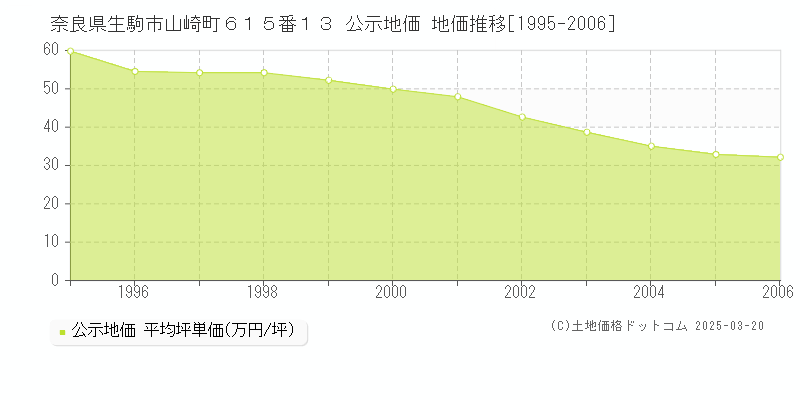 奈良県生駒市山崎町６１５番１３ 公示地価 地価推移[1995-2006]