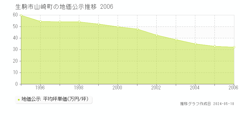 生駒市山崎町の地価公示推移グラフ 