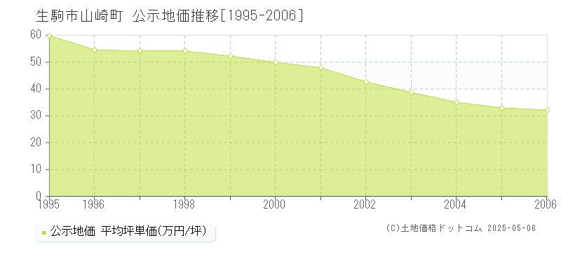 山崎町(生駒市)の公示地価推移グラフ(坪単価)[1995-2006年]