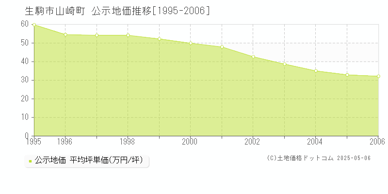 生駒市山崎町の地価公示推移グラフ 