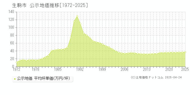 生駒市の地価公示推移グラフ 