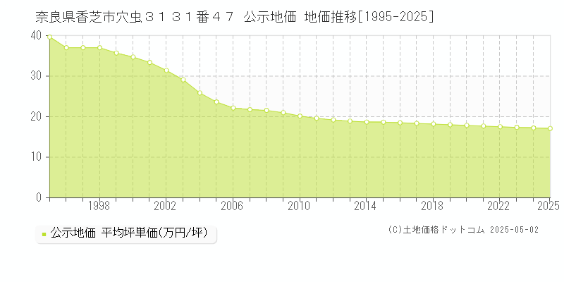 奈良県香芝市穴虫３１３１番４７ 公示地価 地価推移[1995-2025]