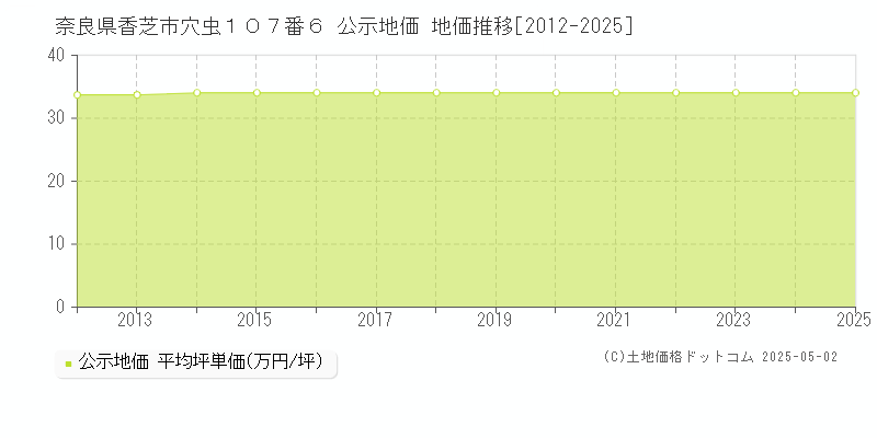 奈良県香芝市穴虫１０７番６ 公示地価 地価推移[2012-2025]
