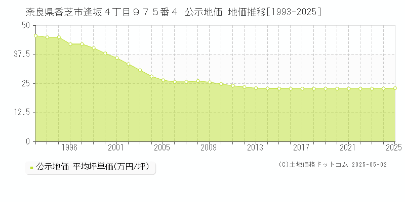 奈良県香芝市逢坂４丁目９７５番４ 公示地価 地価推移[1993-2025]
