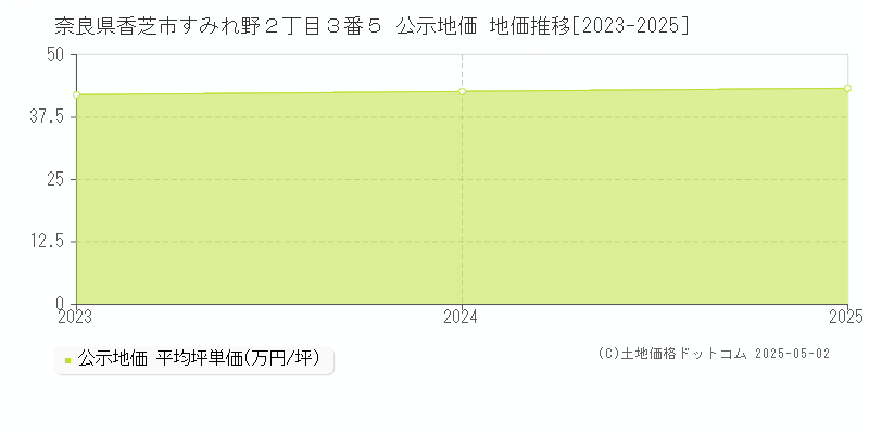 奈良県香芝市すみれ野２丁目３番５ 公示地価 地価推移[2023-2025]