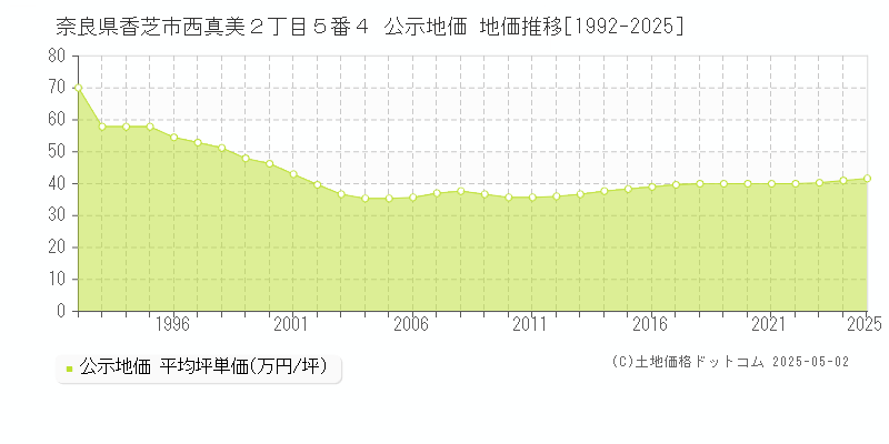 奈良県香芝市西真美２丁目５番４ 公示地価 地価推移[1992-2025]