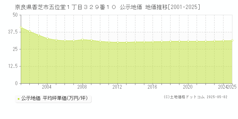 奈良県香芝市五位堂１丁目３２９番１０ 公示地価 地価推移[2001-2025]