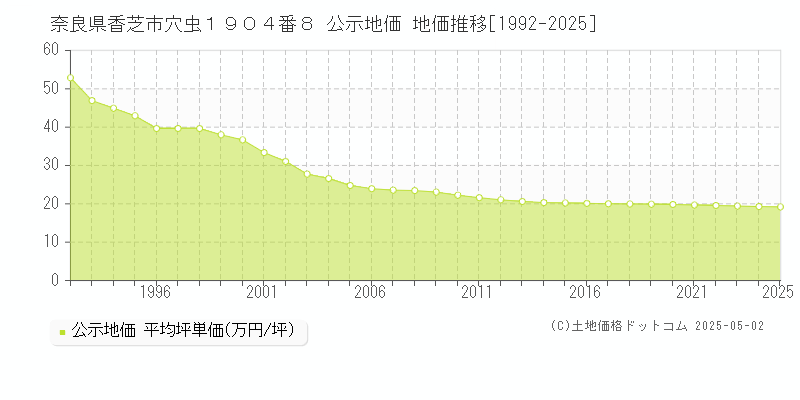 奈良県香芝市穴虫１９０４番８ 公示地価 地価推移[1992-2025]