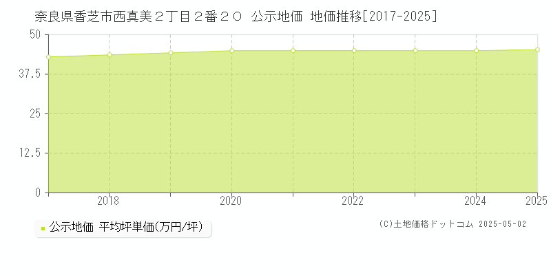 奈良県香芝市西真美２丁目２番２０ 公示地価 地価推移[2017-2025]