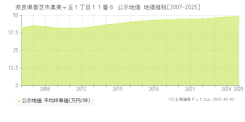 奈良県香芝市真美ヶ丘１丁目１１番６ 公示地価 地価推移[2007-2025]