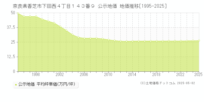 奈良県香芝市下田西４丁目１４３番９ 公示地価 地価推移[1995-2025]