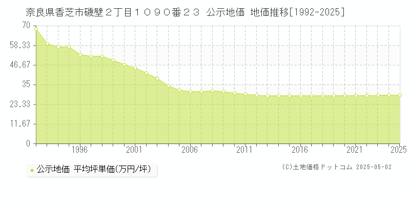 奈良県香芝市磯壁２丁目１０９０番２３ 公示地価 地価推移[1992-2025]
