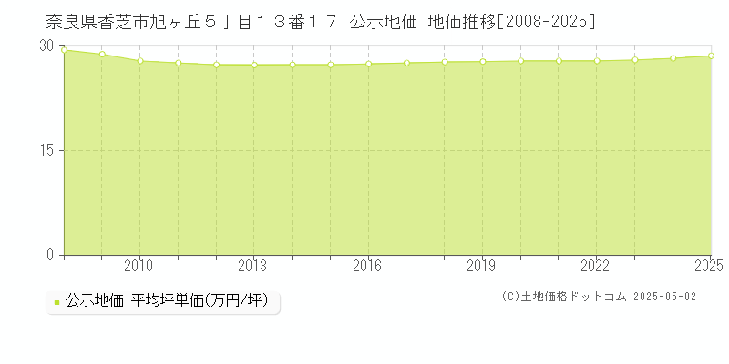 奈良県香芝市旭ヶ丘５丁目１３番１７ 公示地価 地価推移[2008-2025]