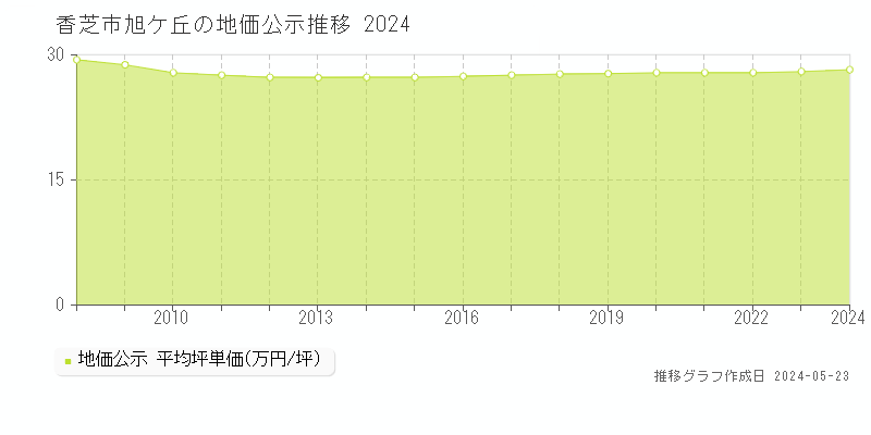香芝市旭ケ丘の地価公示推移グラフ 