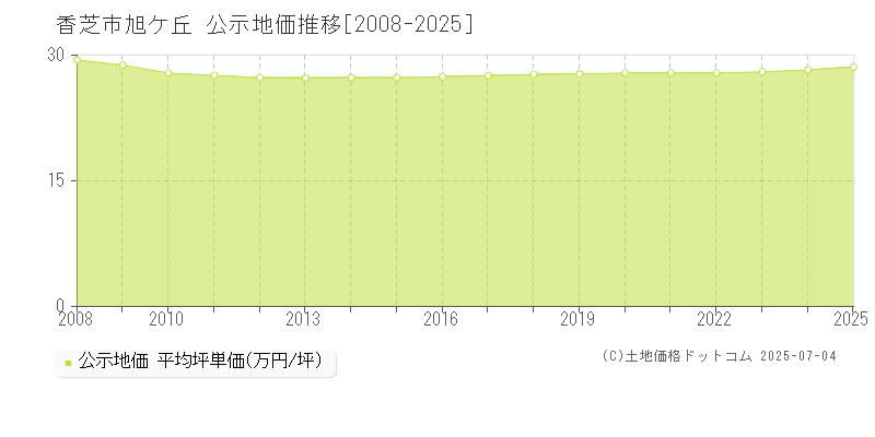 旭ケ丘(香芝市)の公示地価推移グラフ(坪単価)[2008-2025年]