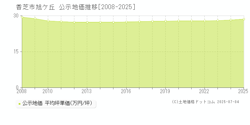 香芝市旭ケ丘の地価公示推移グラフ 