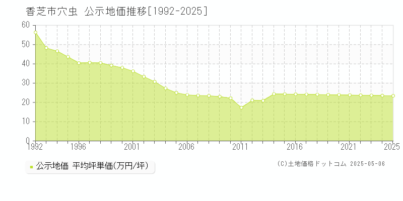 穴虫(香芝市)の公示地価推移グラフ(坪単価)[1992-2025年]
