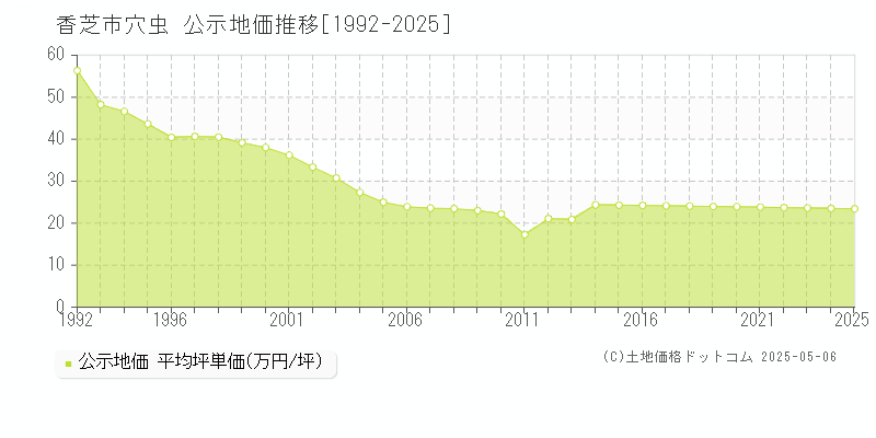 香芝市穴虫の地価公示推移グラフ 