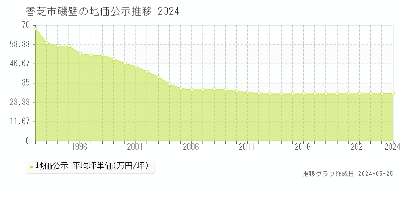 香芝市磯壁の地価公示推移グラフ 
