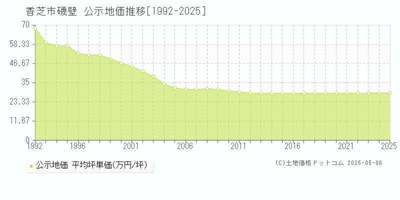 磯壁(香芝市)の公示地価推移グラフ(坪単価)[1992-2025年]