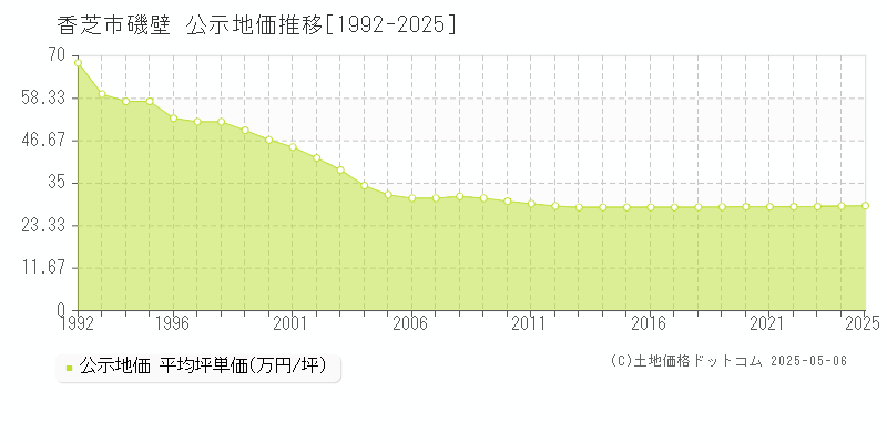 香芝市磯壁の地価公示推移グラフ 