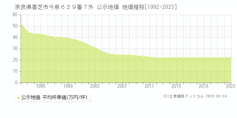 奈良県香芝市今泉６２９番７外 公示地価 地価推移[1992-2023]