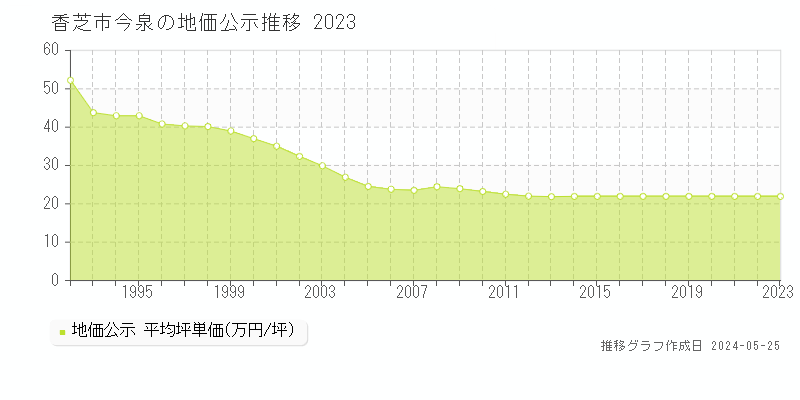 香芝市今泉の地価公示推移グラフ 
