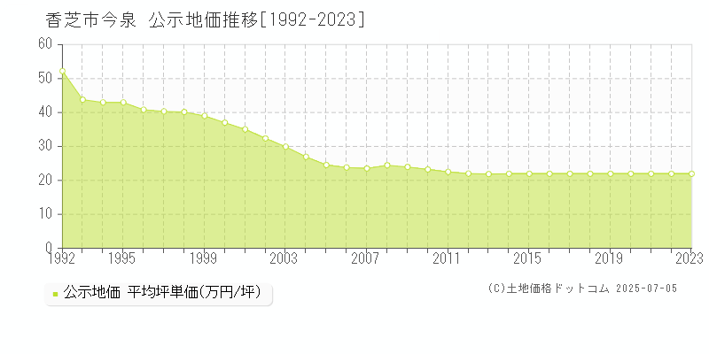 今泉(香芝市)の公示地価推移グラフ(坪単価)[1992-2023年]