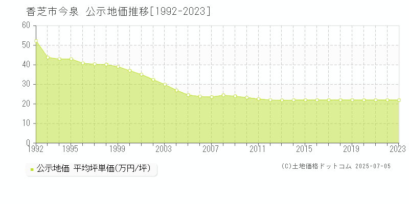 香芝市今泉の地価公示推移グラフ 