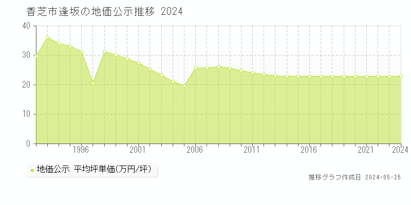 香芝市逢坂の地価公示推移グラフ 