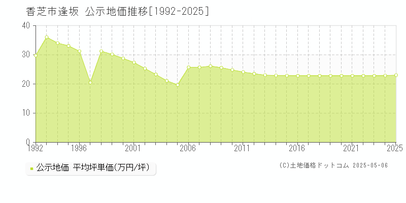 逢坂(香芝市)の公示地価推移グラフ(坪単価)[1992-2025年]