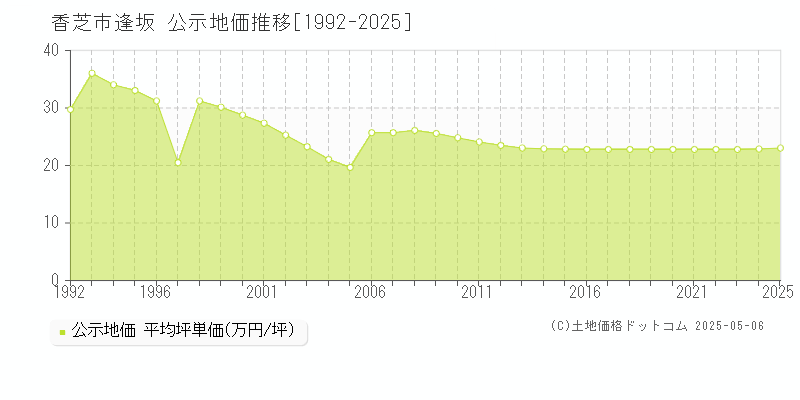 香芝市逢坂の地価公示推移グラフ 