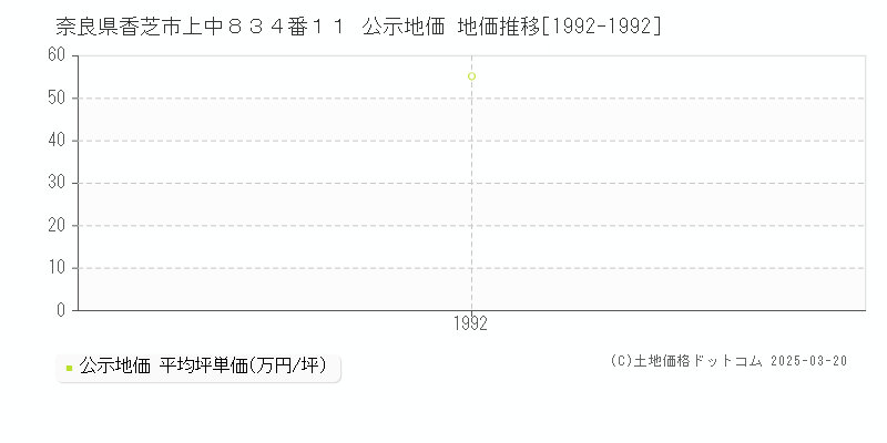 奈良県香芝市上中８３４番１１ 公示地価 地価推移[1992-1992]