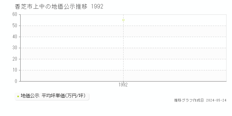 香芝市上中の地価公示推移グラフ 