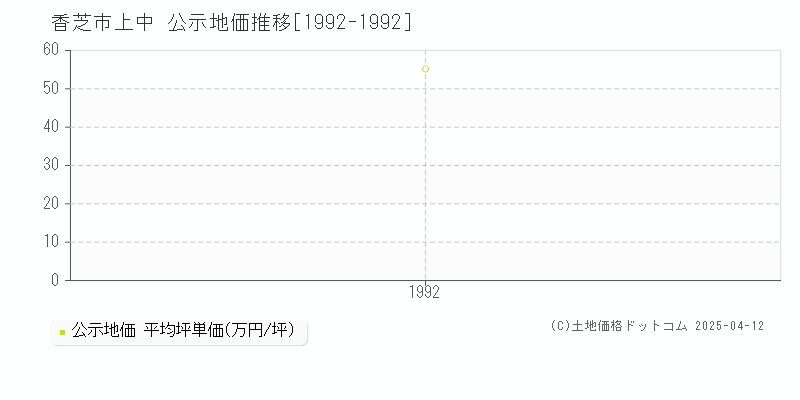 香芝市上中の地価公示推移グラフ 