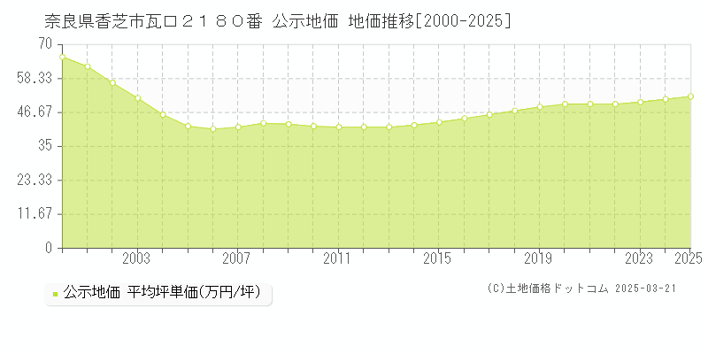 奈良県香芝市瓦口２１８０番 公示地価 地価推移[2000-2025]